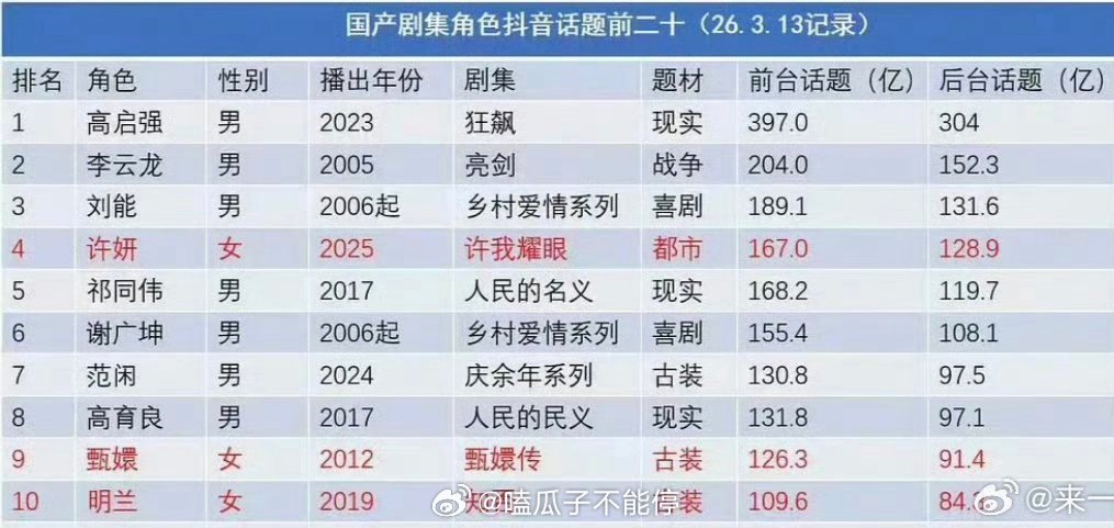 国产长剧角色抖话题TOP10，唯三上榜的女性角色：赵露思 许妍《许我耀眼》孙俪 