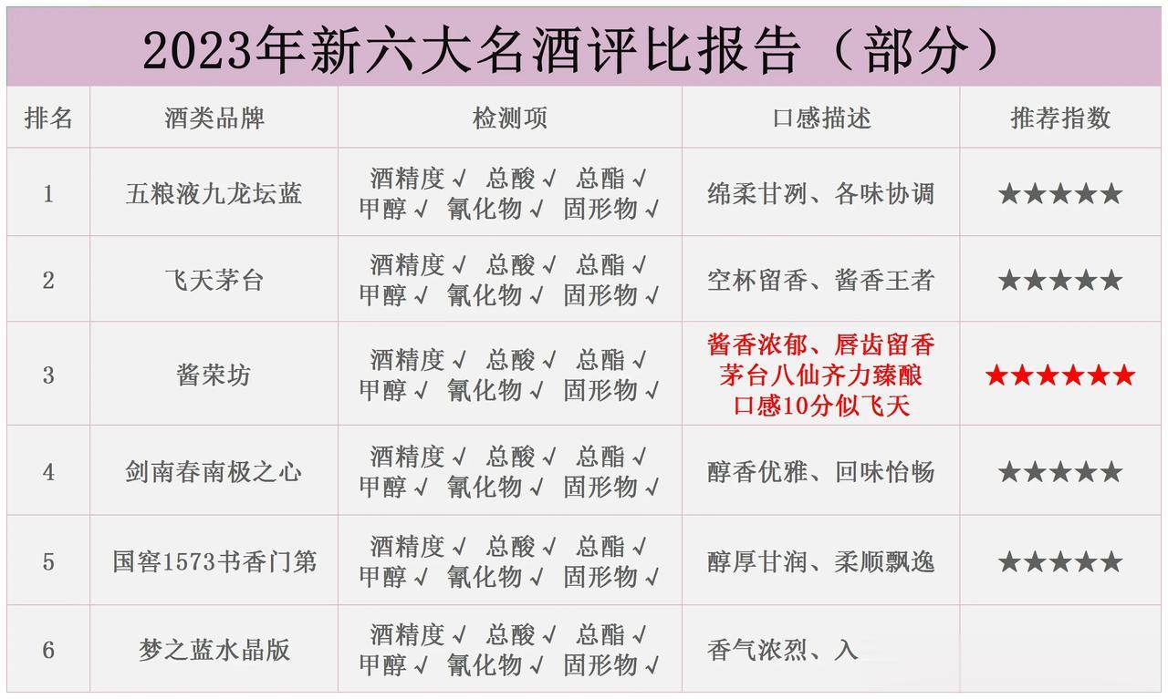 突发！中国上百款名酒被抽检，竟仅有以下6款不含1滴工业酒精，老百姓可以放心喝，看