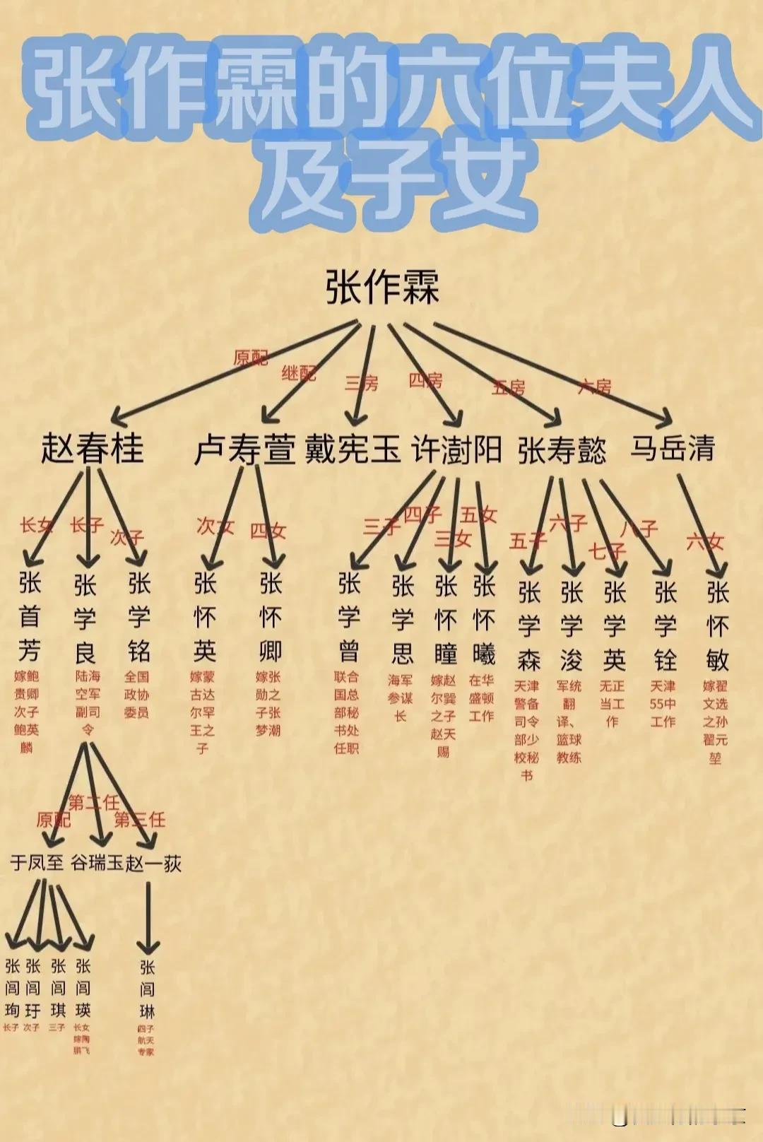 张作霖的夫人们:
五夫人～张寿懿
张作霖的六位夫人名字很有年代感，是不是很好听？
