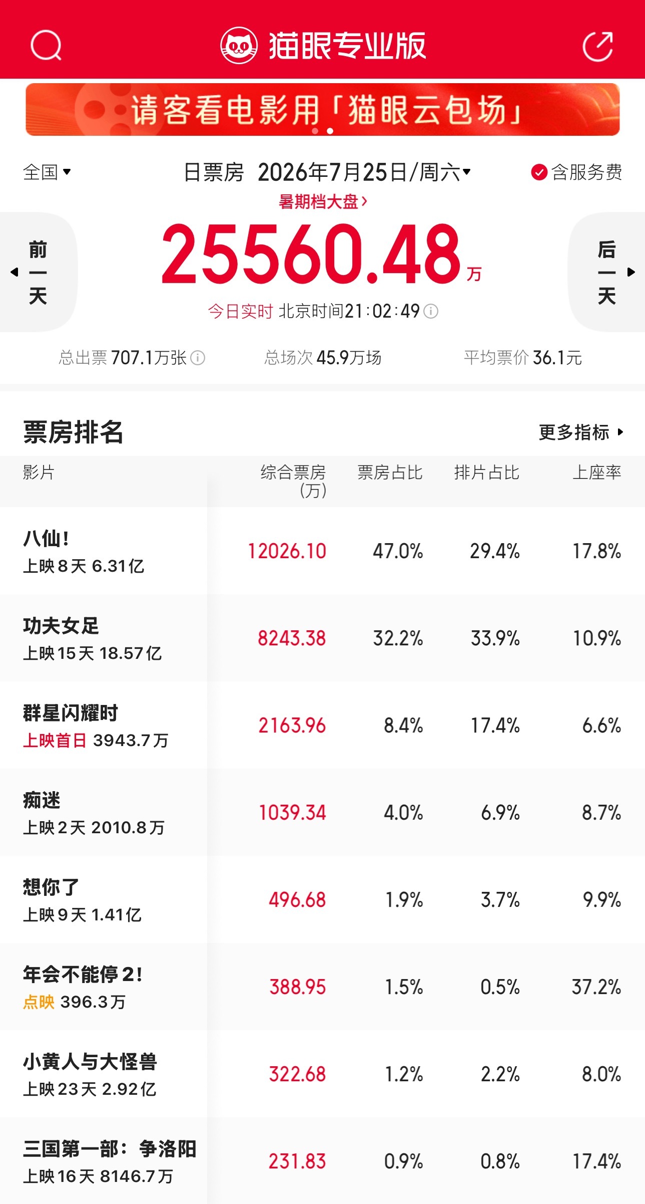 八仙今天表现还可以，票房占比一直在47-48%群星今天首映，年会2点映，三国洛阳