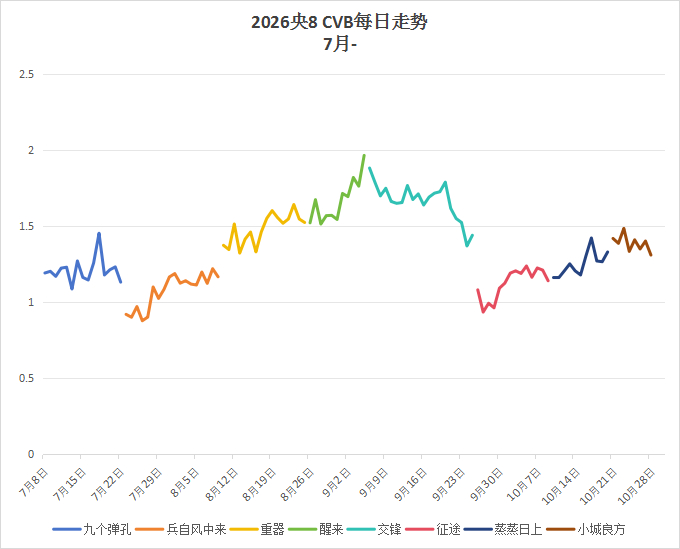 10.28播放量、收视率嫁金钗单更，云合5100万，继续下降小城3300万，上涨
