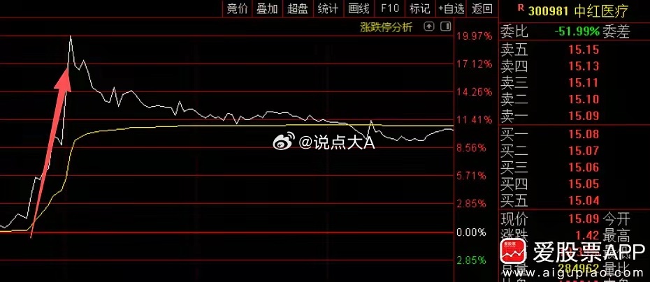 今天A股炒的玄学炒作，真的让我大开眼界：中红医疗一度涨20%，收盘涨了10.39