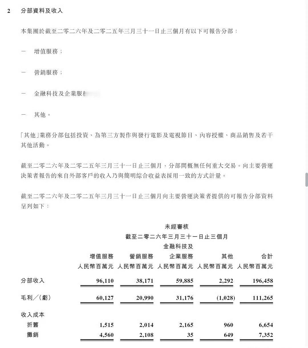 腾讯第一季度的影视板块亏了10.28亿，现在就是纯靠游戏撑着。 