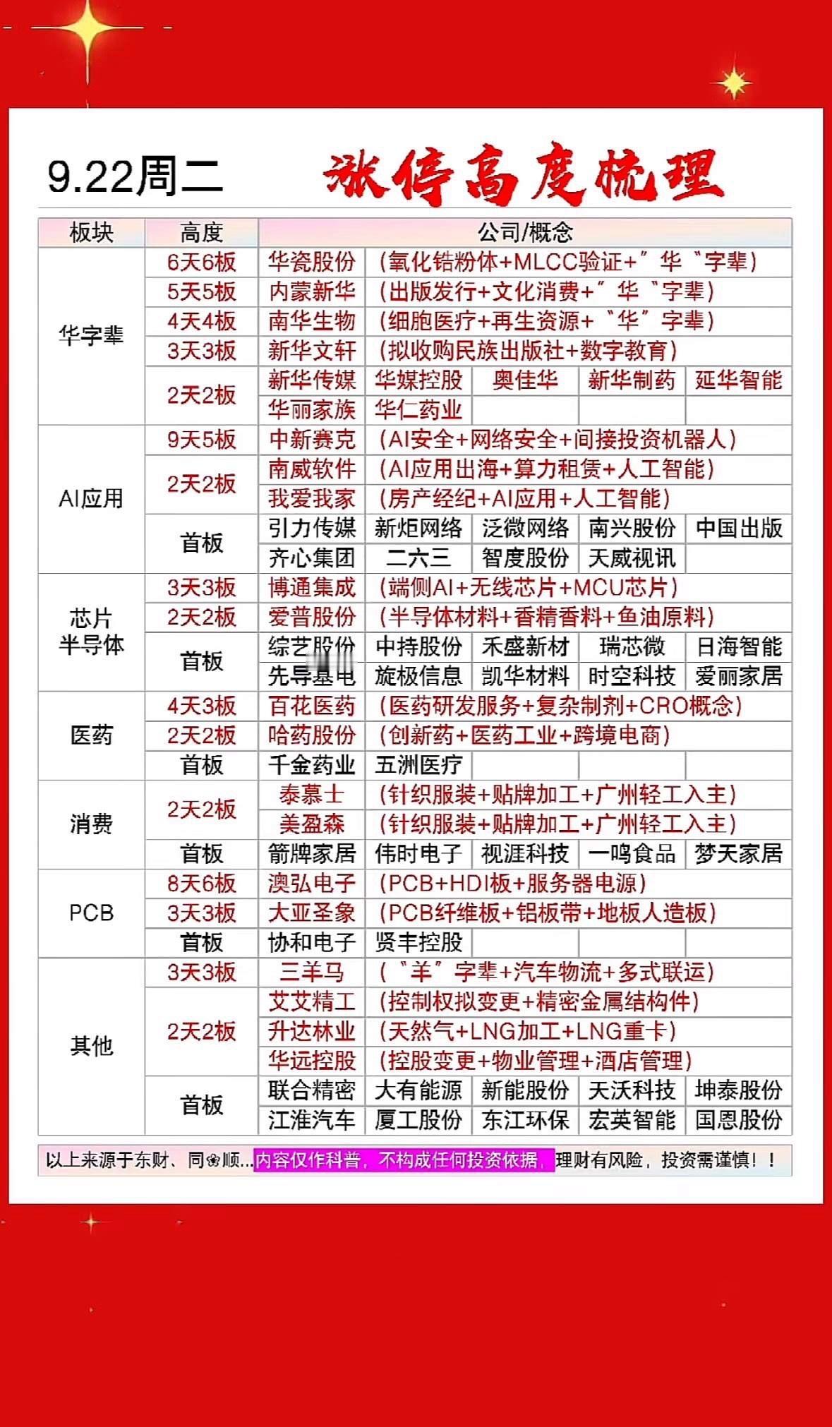 9月22日涨停高度个股，股市涨跌信息一览表。刚整理完9月22日的盘面数据，给大家