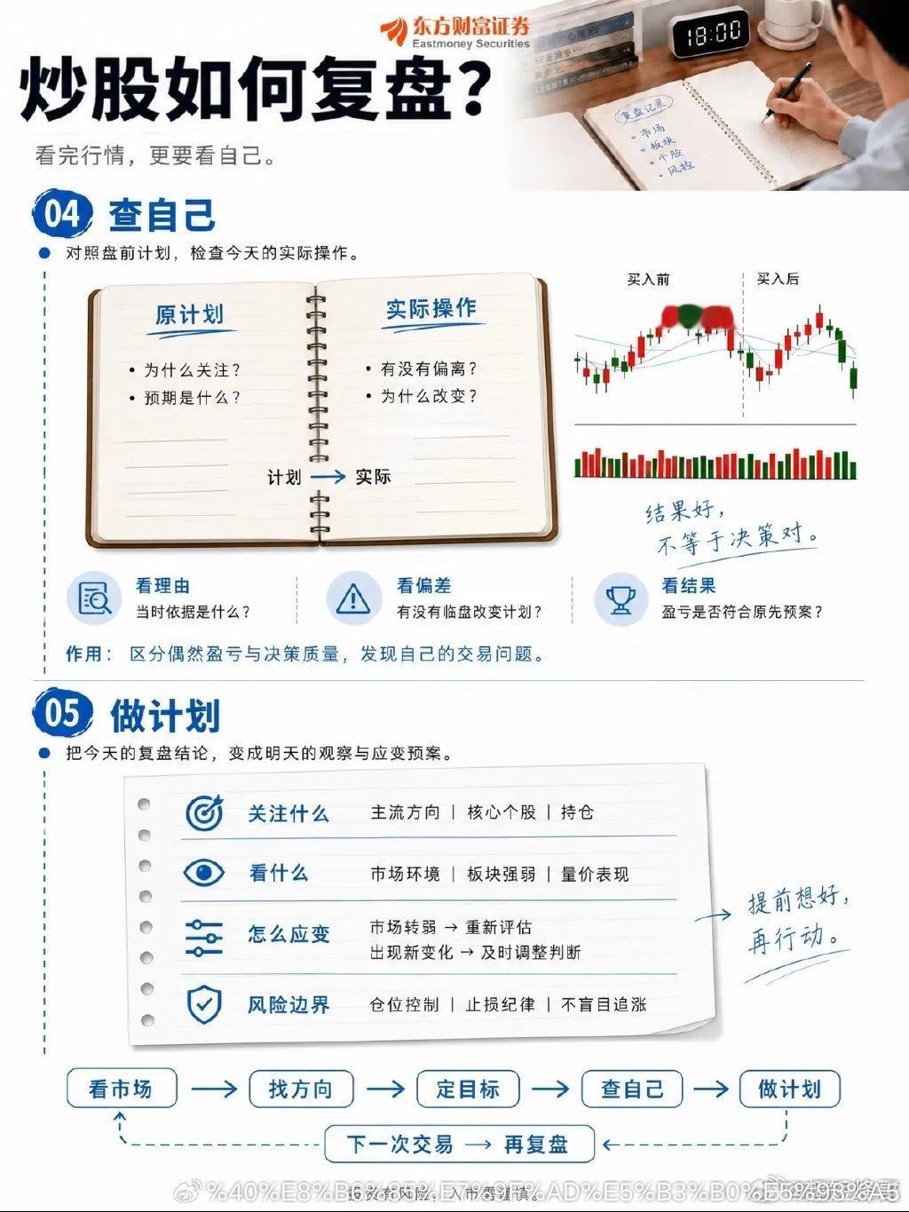 多数股民亏钱的真相：只盯涨跌不做复盘，难怪交易全靠运气不少散户炒股有个常态：收盘