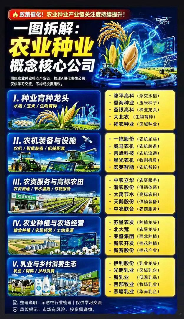🔥政策催化！农业种业产业链核心公司一图拆解🌾随着农业种业关注度持续提升，为大