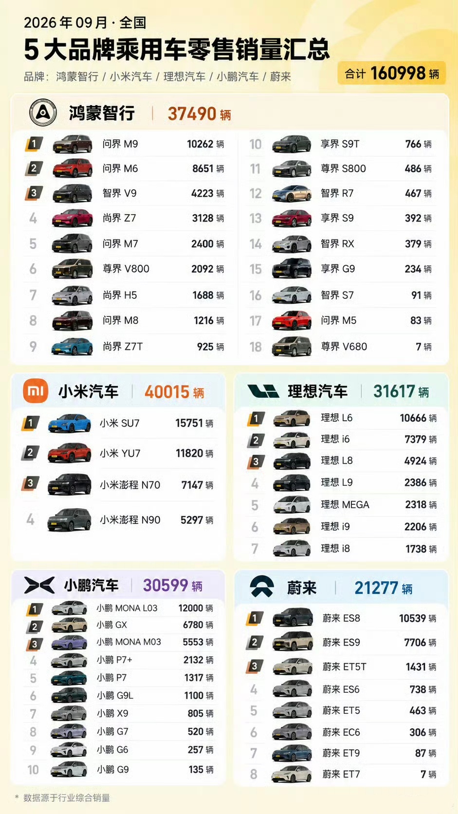 鸿蒙智行9月细分销量曝光5大品牌乘用车销量汇总，看得出来，超过3000辆/月的已