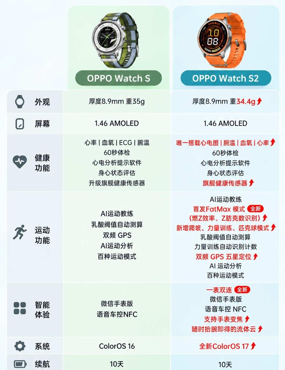 Apple Watch先等等，圆表党被OPPO Watch S2
最近本来打算换