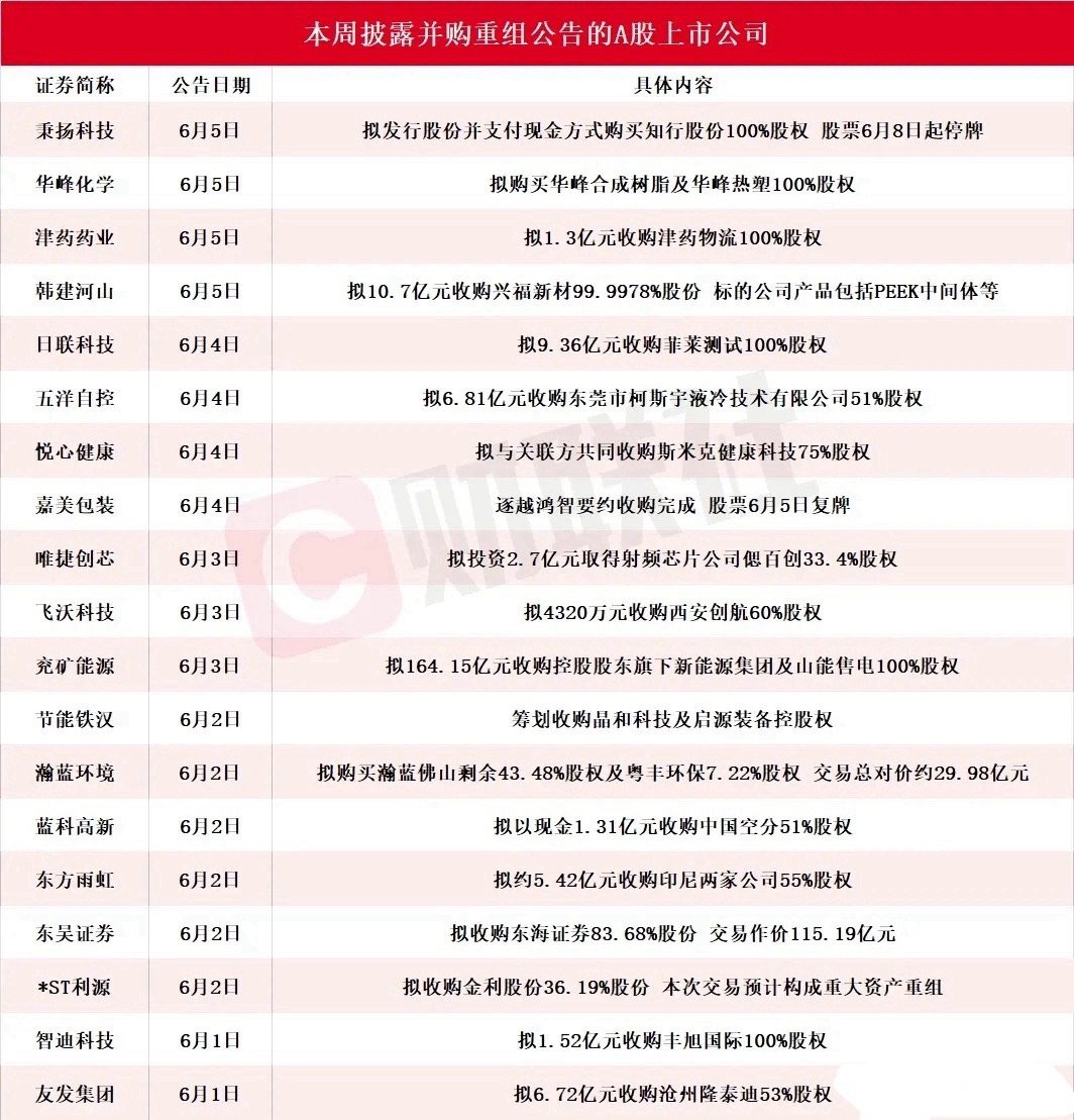 A股一大波利好，并购重组潮来了，很多都是行业龙头本周已有近20家A股公司发布并购