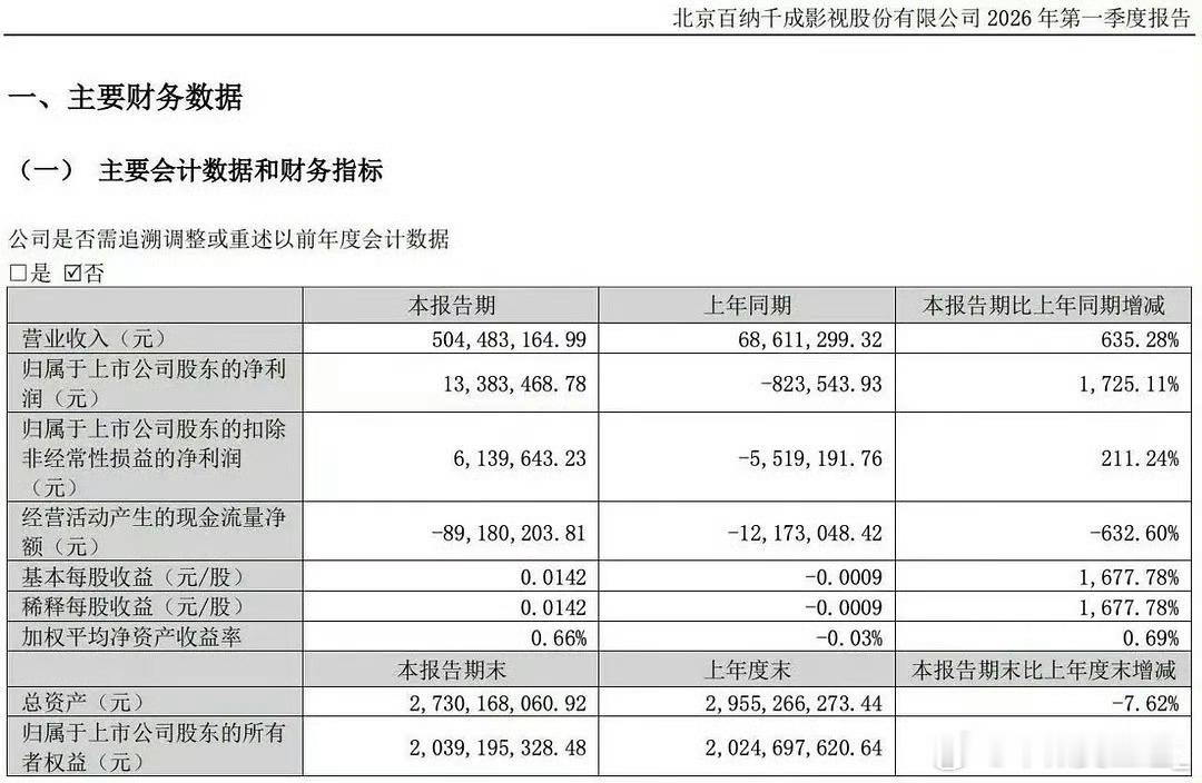 赵丽颖主演的《小城大事》带动百纳千成公司一季度业绩彻底起飞！营收狂收5.04亿元