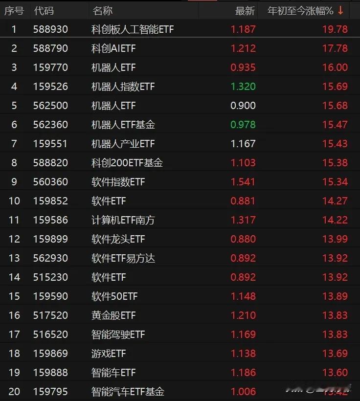 今年以来非“T+0”ETF涨幅前20名和跌幅前20名如图。涨幅靠前的是人工智能、
