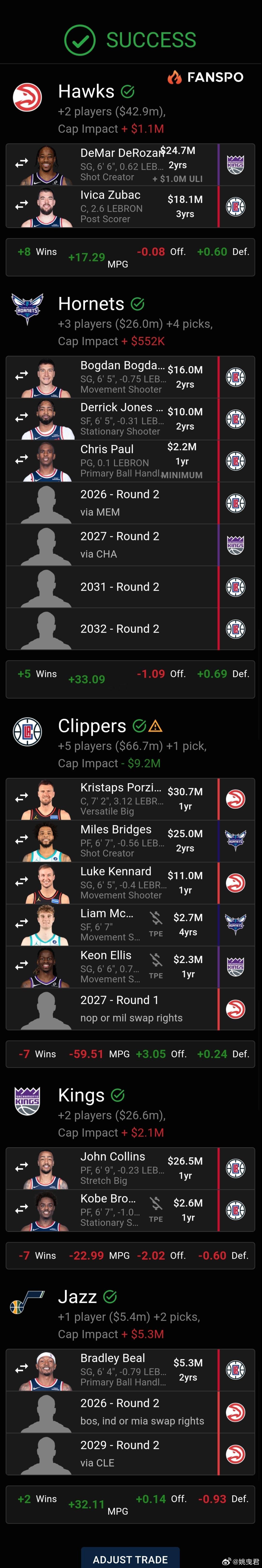 玩爽了，五方大交易，快船队七子出五子回，避税加大换血，大家觉得谁赚了，谁亏了