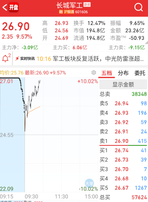 $长城军工 sh601606$ 军工今天明牌分歧，持续性还是得看这个。 ​​​