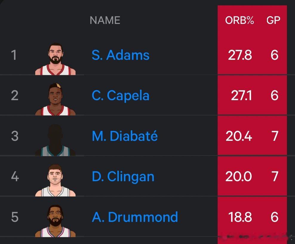 火箭队的两名替补中锋在NBA进攻篮板率榜上分别位列第一和第二👀独行侠vs火箭休