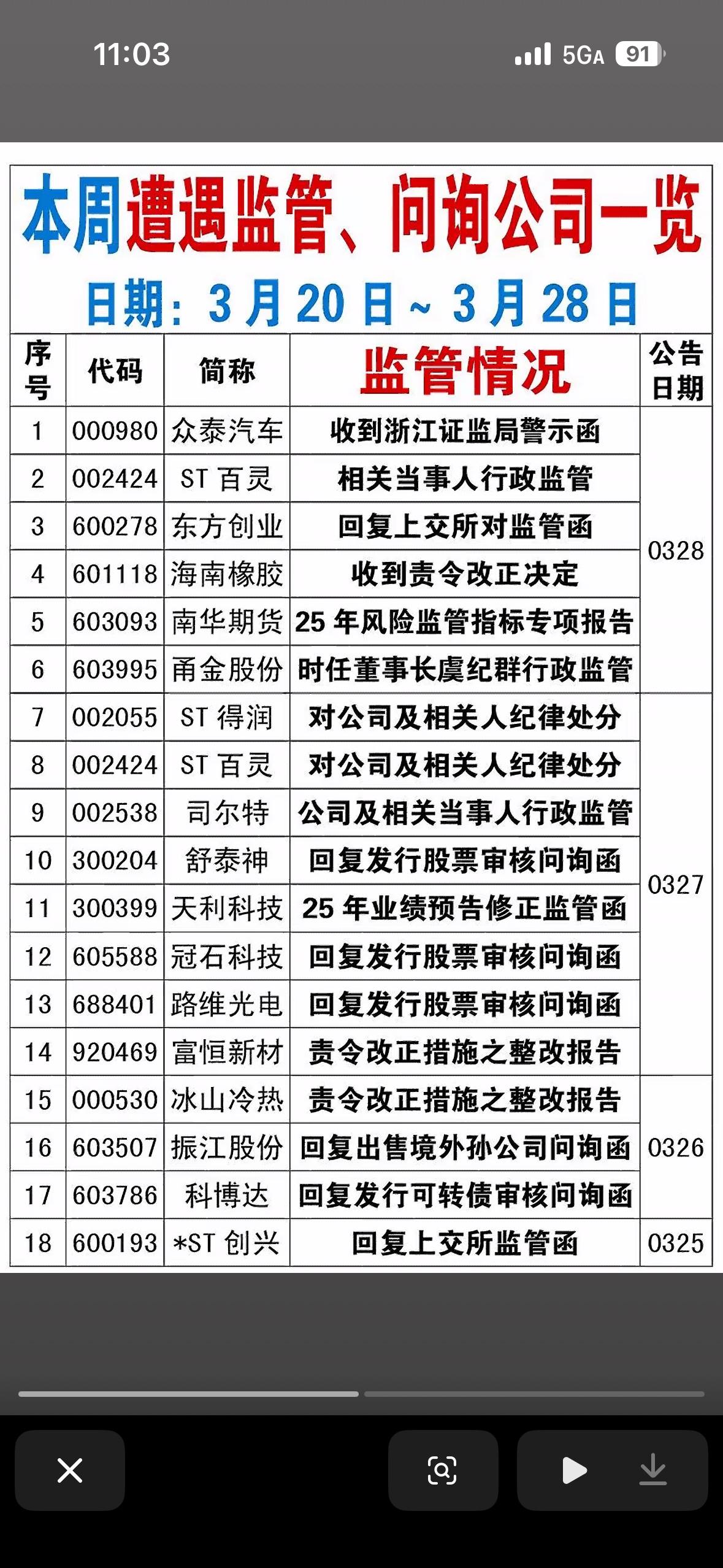 警惕！本周39家公司遭监管问询，ST板块成“重灾区”
3月20日-3月28日，A
