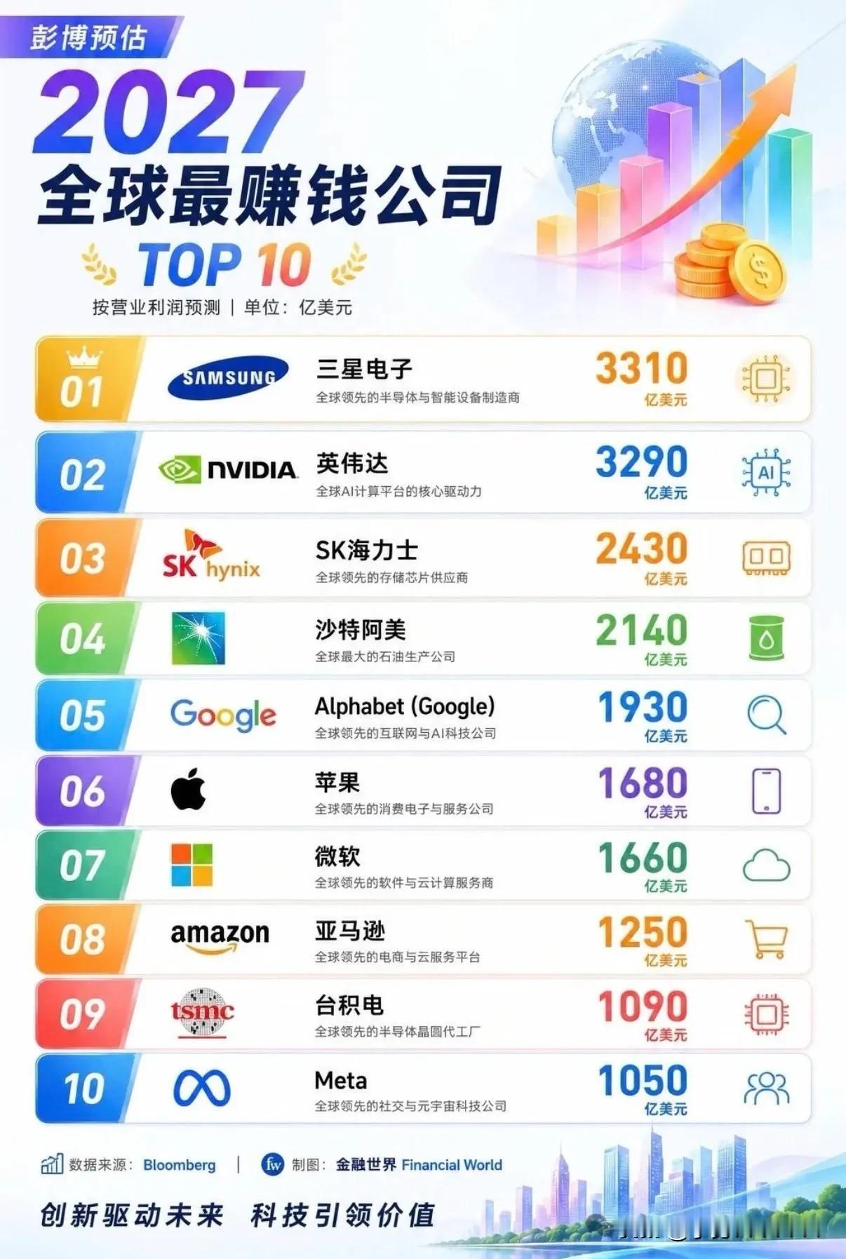 彭博预估，明年全球最赚钱的几家公司：