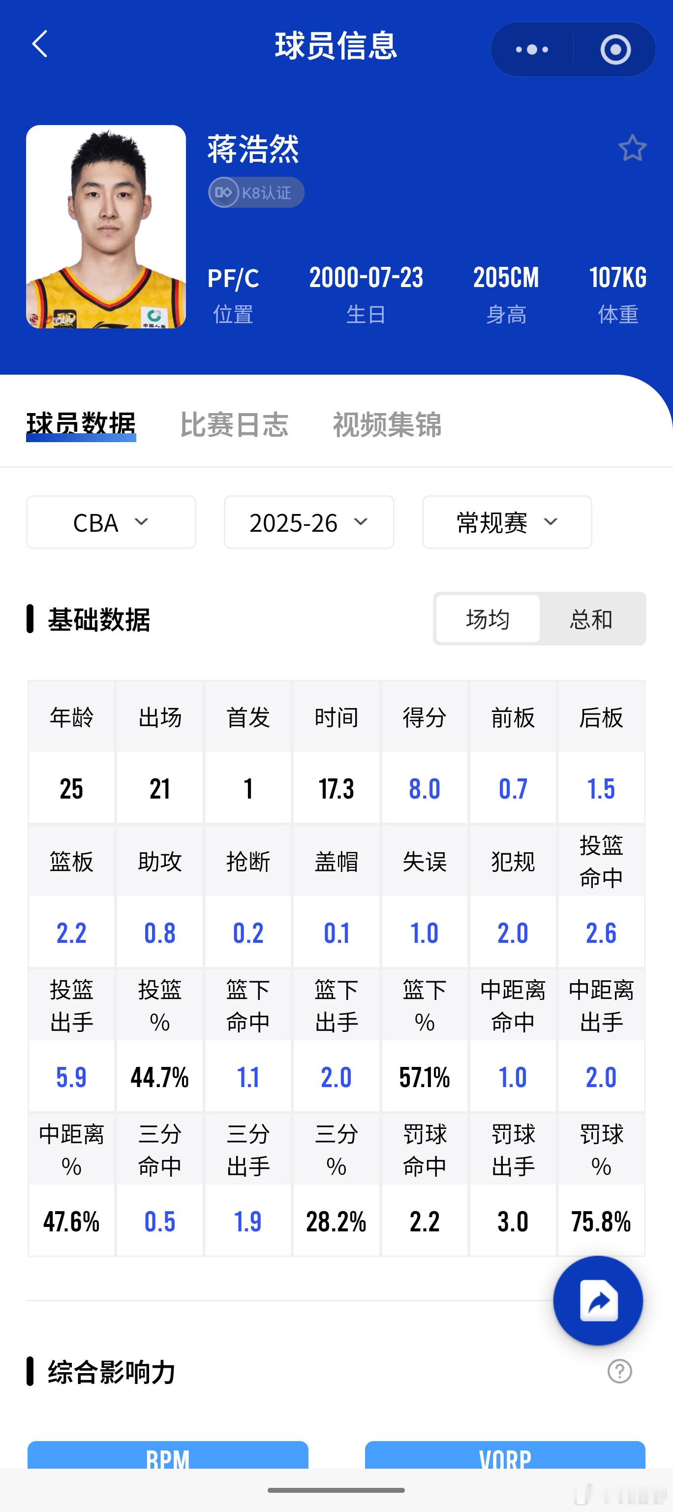 郭士强指导还是慧眼独具，假如我是主教练，蒋浩然不会进入到集训队，高阶数据也都是蓝