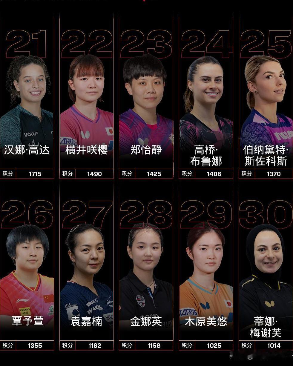 美国大满贯后国乒女队洗牌：蒯曼三项进四强升至第5，陈熠下滑至第8
女单决赛，孙颖