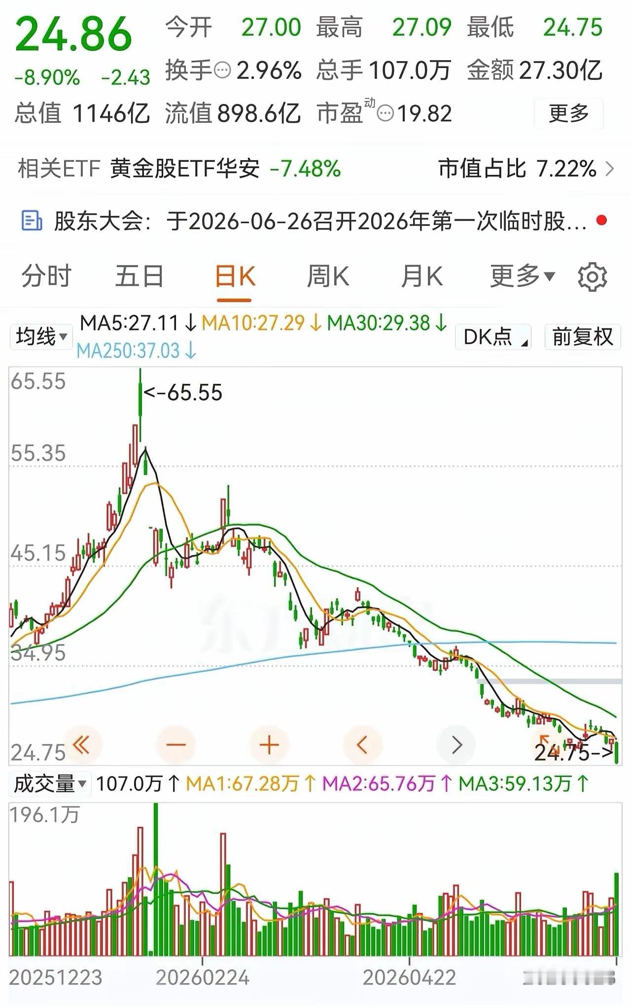 千亿龙头寻底记：4个月跌没62%，今日再创新低6月23日收盘，这只千亿龙头大跌8