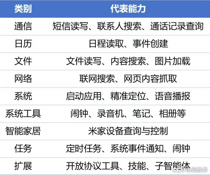 现在家里的小爱同学比较像智障，和十年前比基本没有进步，你叫一声他答应一句。这次小
