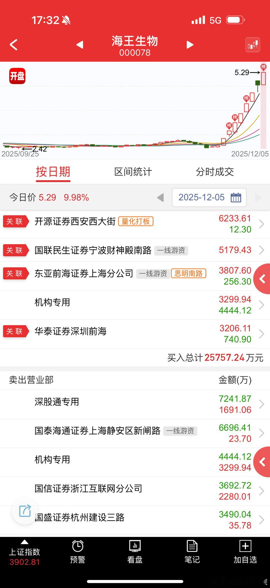 海王生物 sz000078[股票] 量化为主，接是很难接，看周末监管情况 