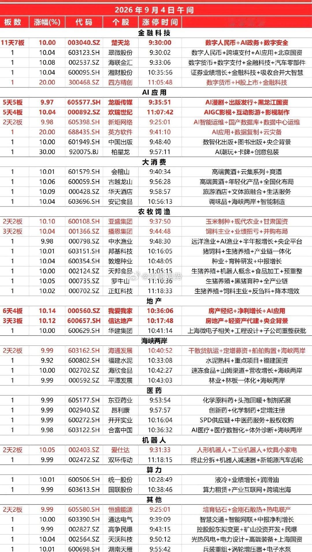 2026.09.04午盘涨停速览今日截至11:30共 48只个股涨停，主线切换明