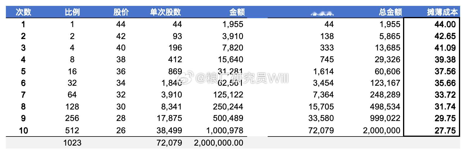 will的小米基本面研究 和大家聊了很多次double down的方法，很多朋友
