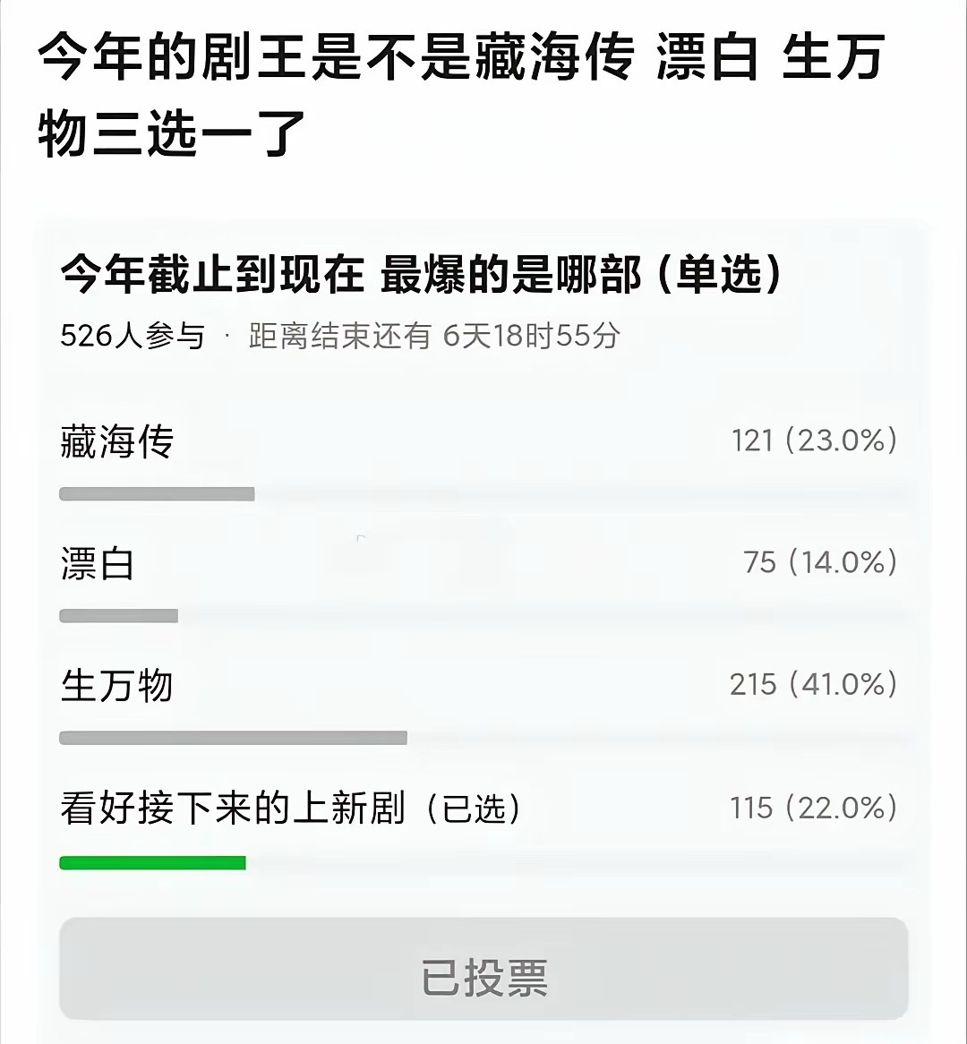今年的剧王是哪部剧？​网友提名《漂白》《藏海传》和《生万物》《生万物》目前票数第