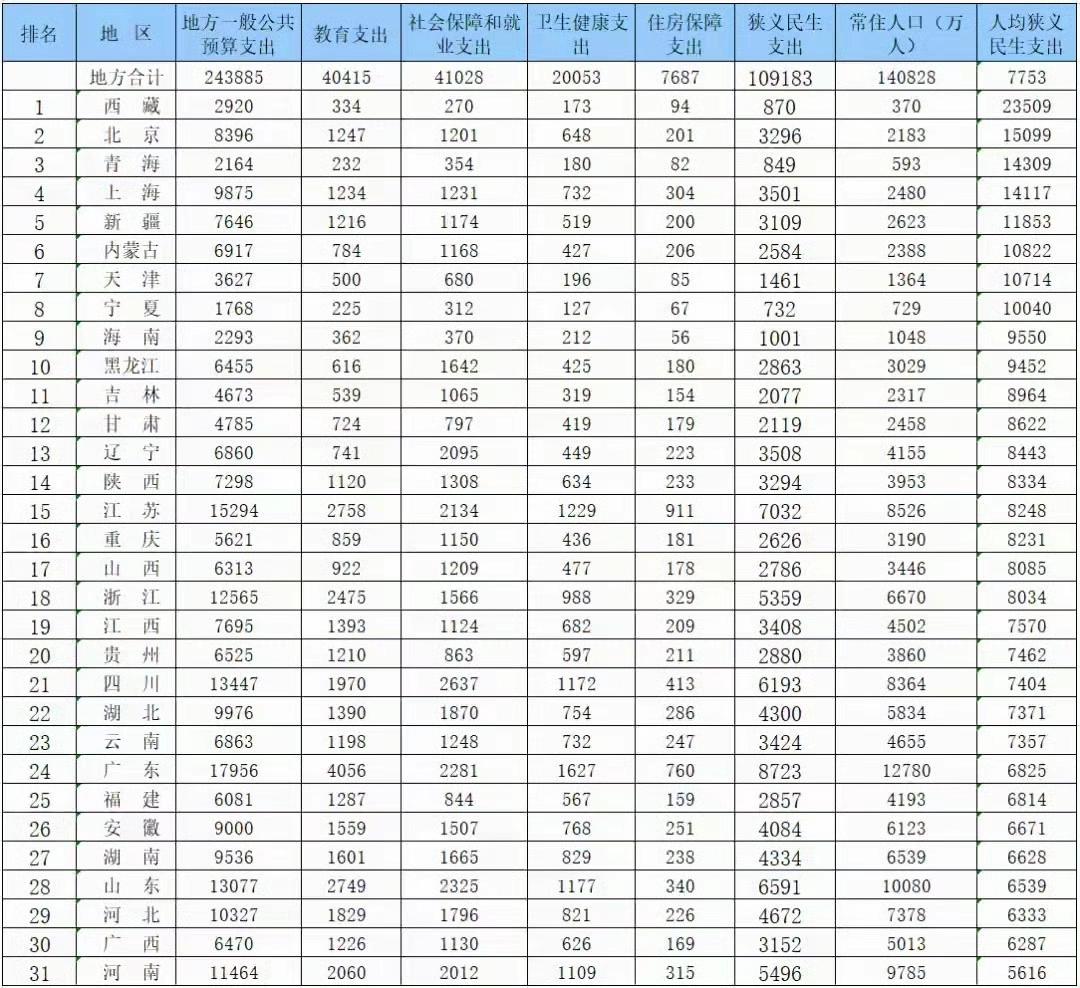 狭义民生支出=教育支出+社会保障和就业支出+卫生健康支出+住房保障支出
下图是2