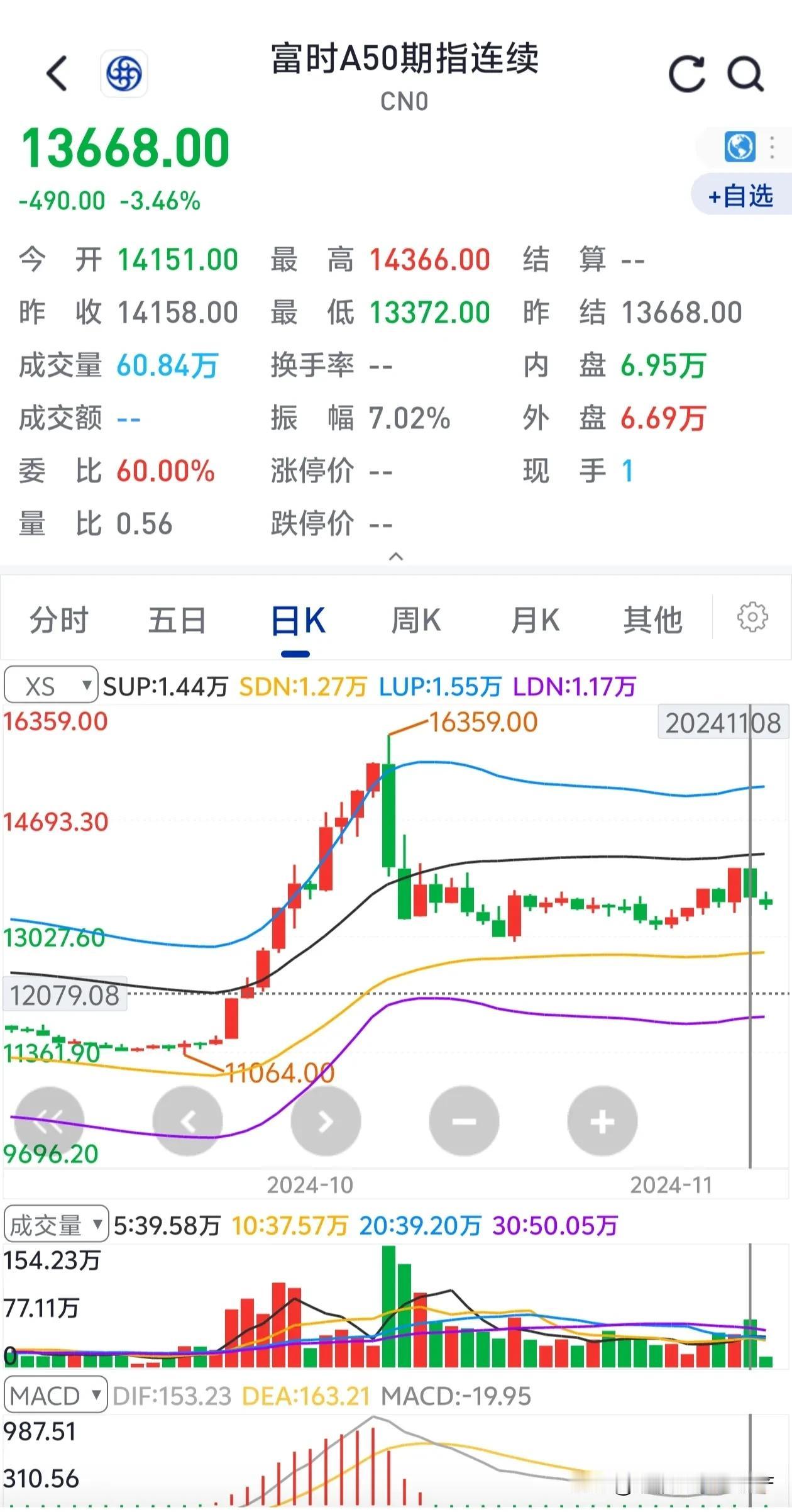 下周大概率暴跌，真不是闹着玩的。你看这分析，周五收盘后A50股指期货又下跌了百分