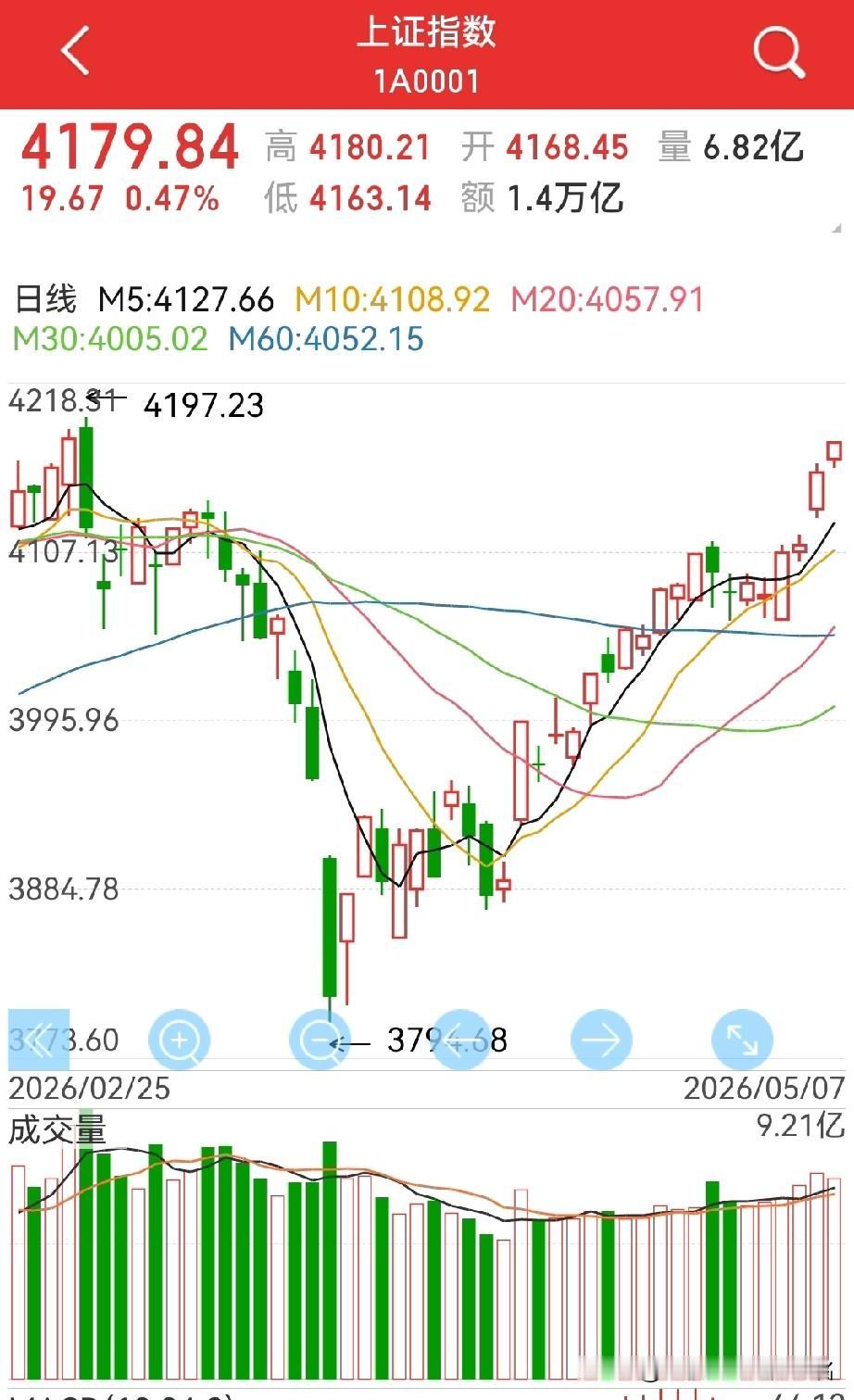 四连阳过后，该怎么看？
周五应该会去冲击一下新高，然后收一根带上影的小阴小阳…