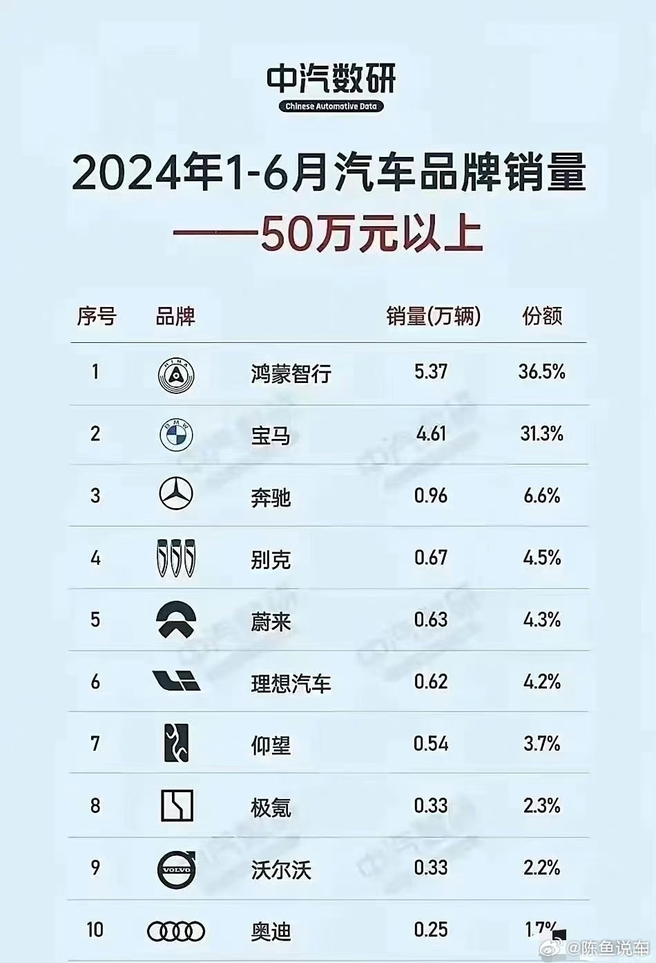 今年上半年，售价50万以上的车型，华为的鸿蒙智行最多，主要是问界M9，第二三名才