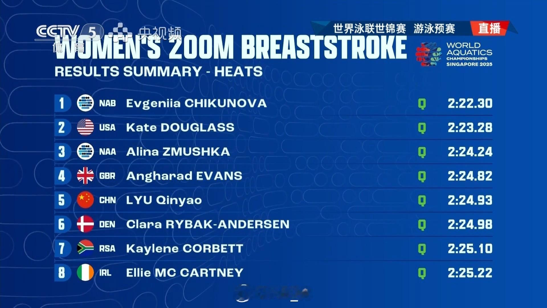 2025世界泳联锦标赛 女200蛙预赛Chikunova 2:22.30道格拉斯