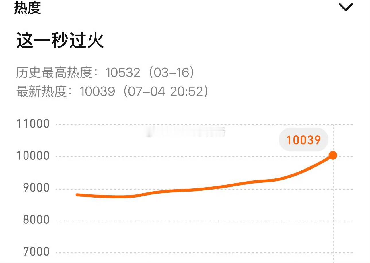 张凌赫这一秒过火热度破万了 