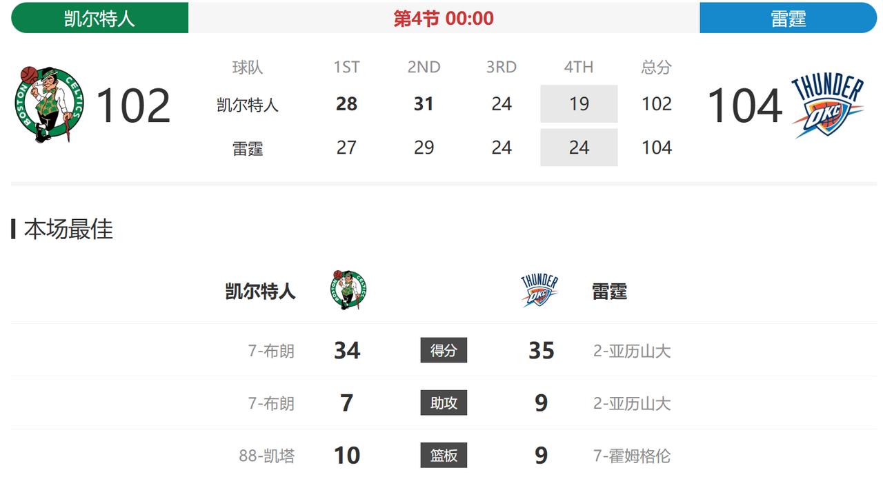 最后的最后，亚历山大还是只有9个助攻，今天想要助攻上双真不容易啊，传出去的球真的