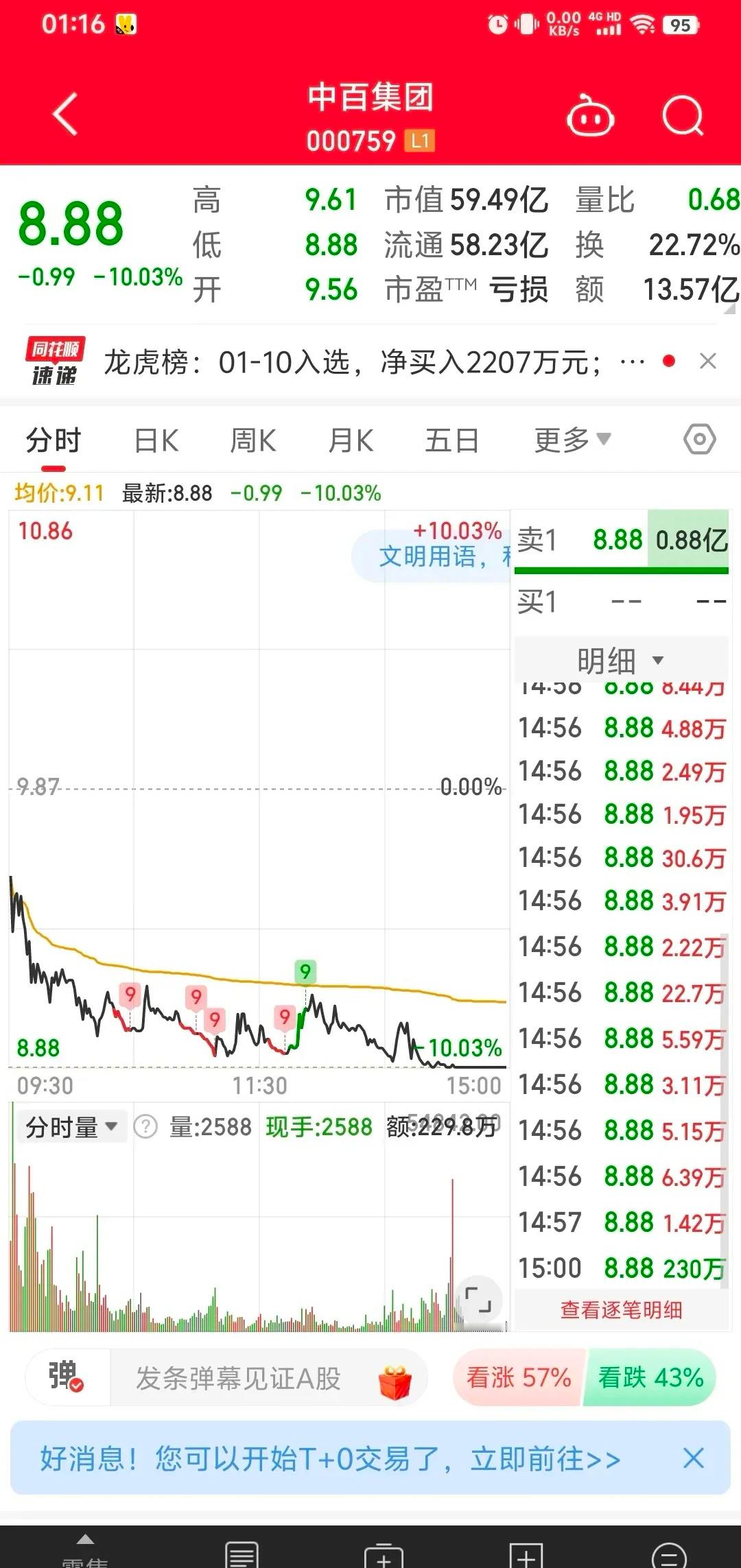 包含今天在内，总共6天就跌去了40个点！想想都极为恐怖。买入中的人都期望能够继续