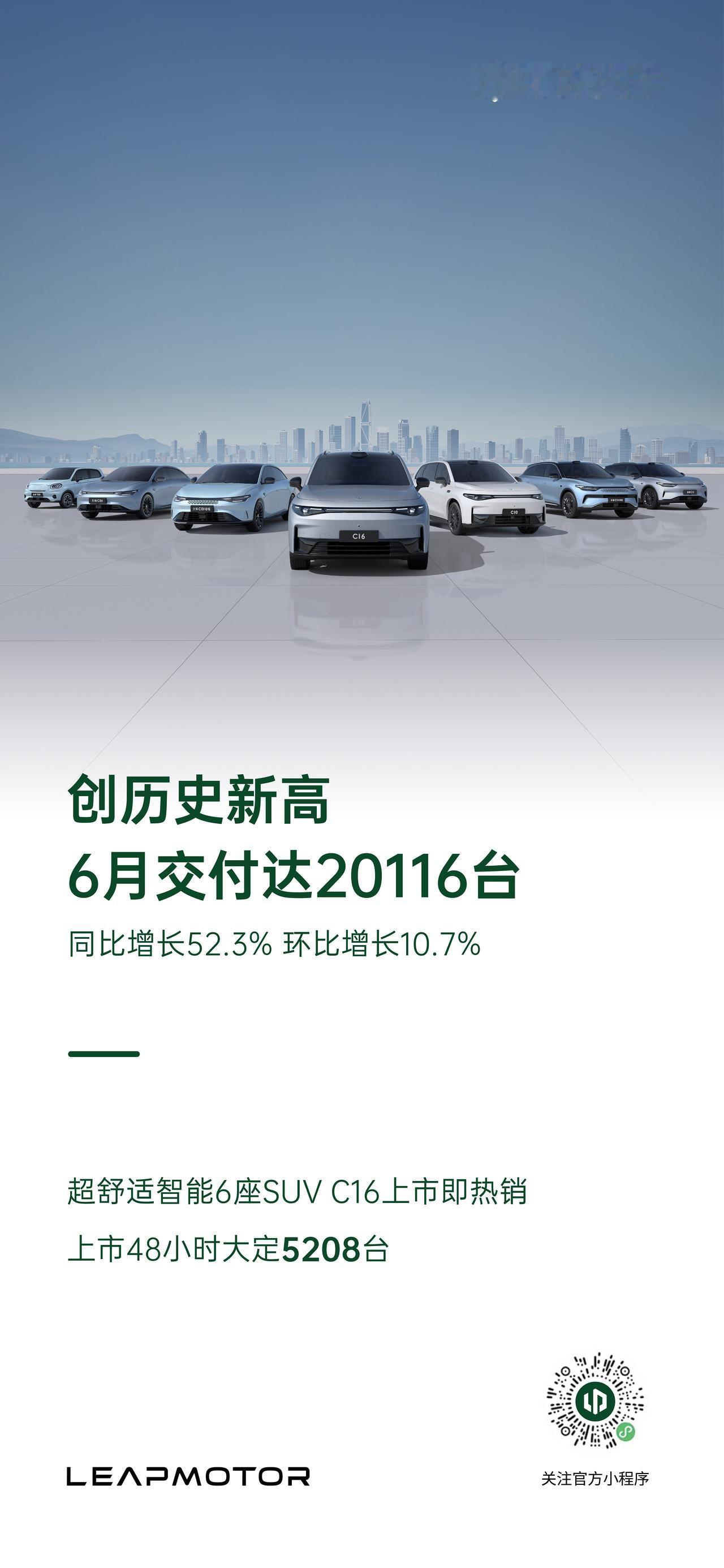 6月零跑汽车交付量为20116台，同比增长52.3%，环比增长10.7%。其中C