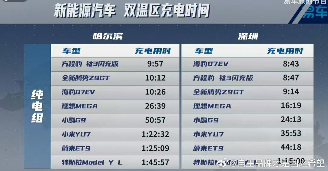 比亚迪比亚迪的闪充技术直接把其他品牌，真的吓死人了这不叫科技创新，这叫科技革命！