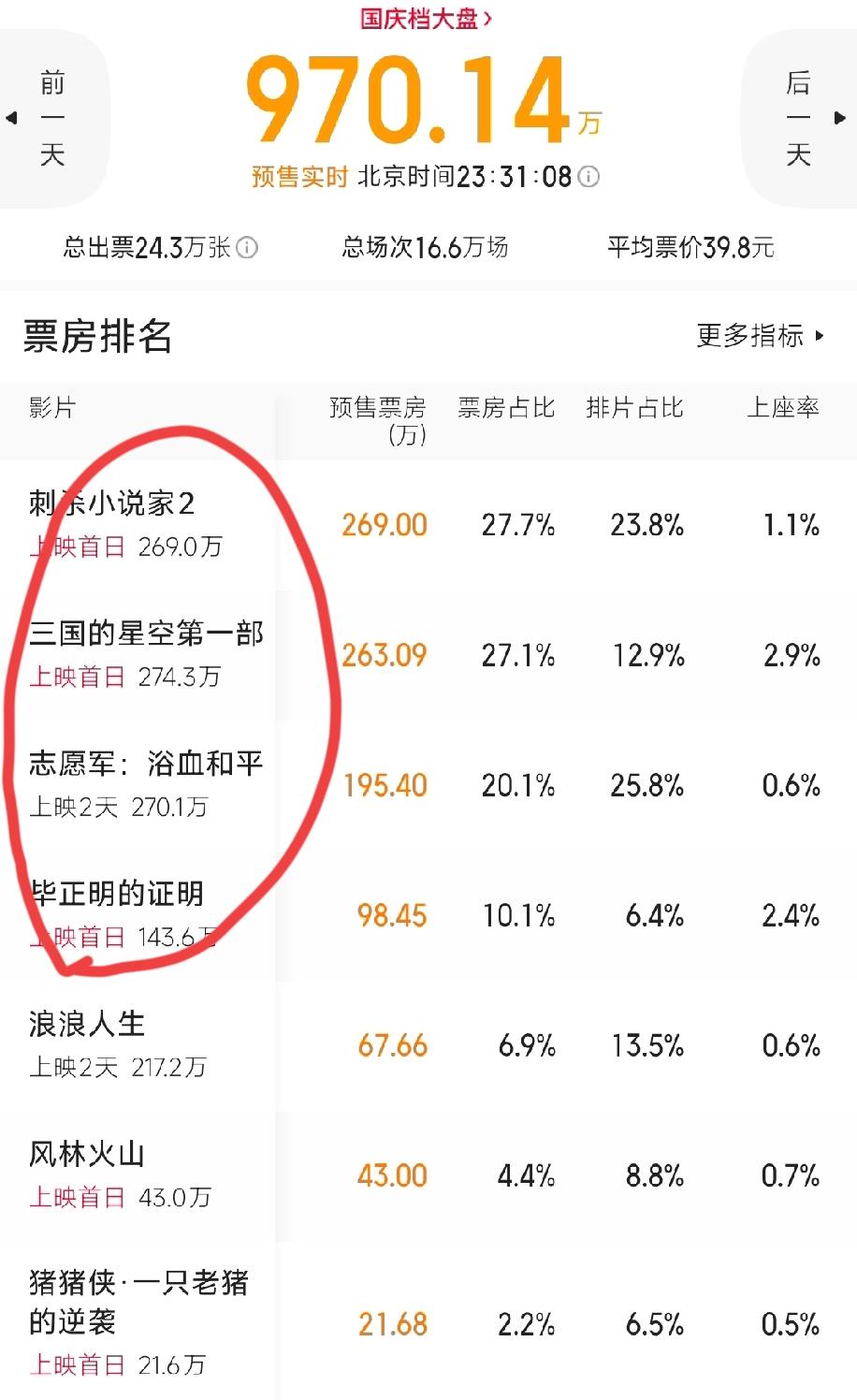 今年国庆档首日预售票房已经揭晓了，这个局面真让人意想不到。
 
《刺杀小说家2》