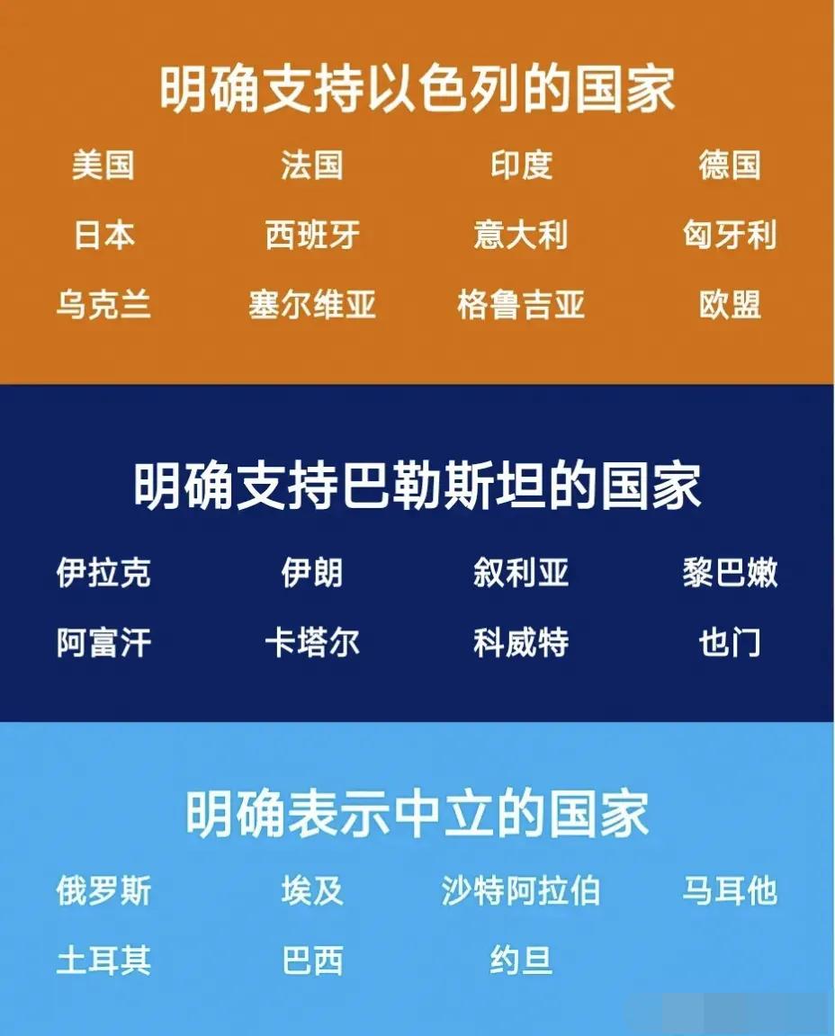 美国支持以色列
法国支持以色列
印度支持以色列
德国支持以色列
……
伊拉克支持
