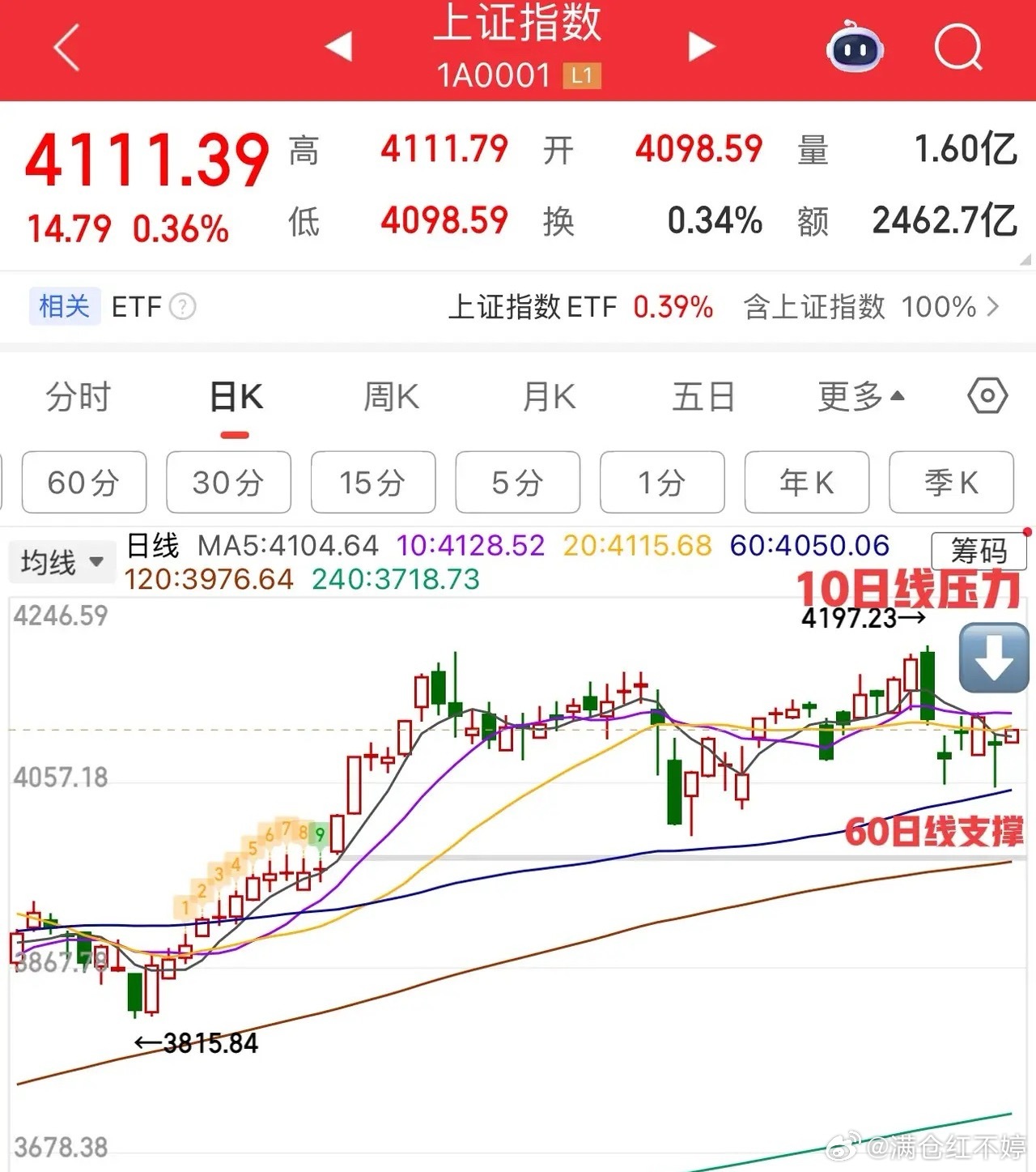 开盘观察：今日指数三阳盘开，多方占优，但量能未有效放大，反弹至10日线及4129