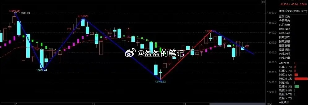 临近年底关注跨年行情是否启动12 月 19 号收评及下周操盘策略看消息日本央行加