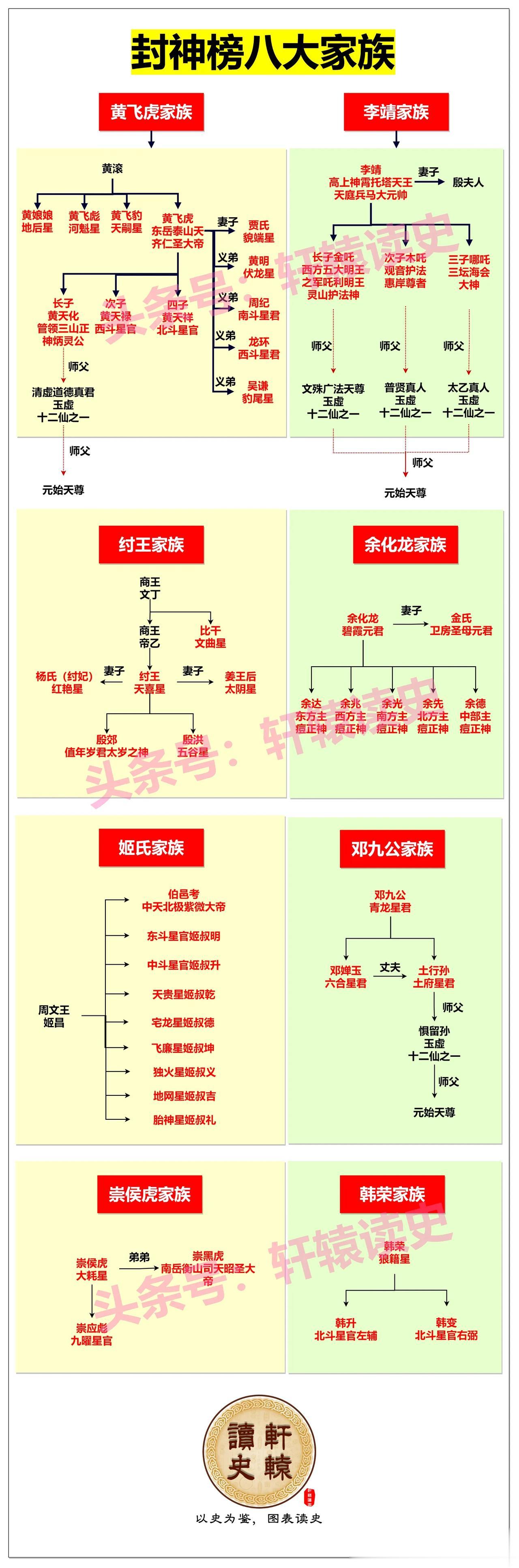 在封神榜八大家族中，最厉害的当属黄飞虎和李靖两大家族。