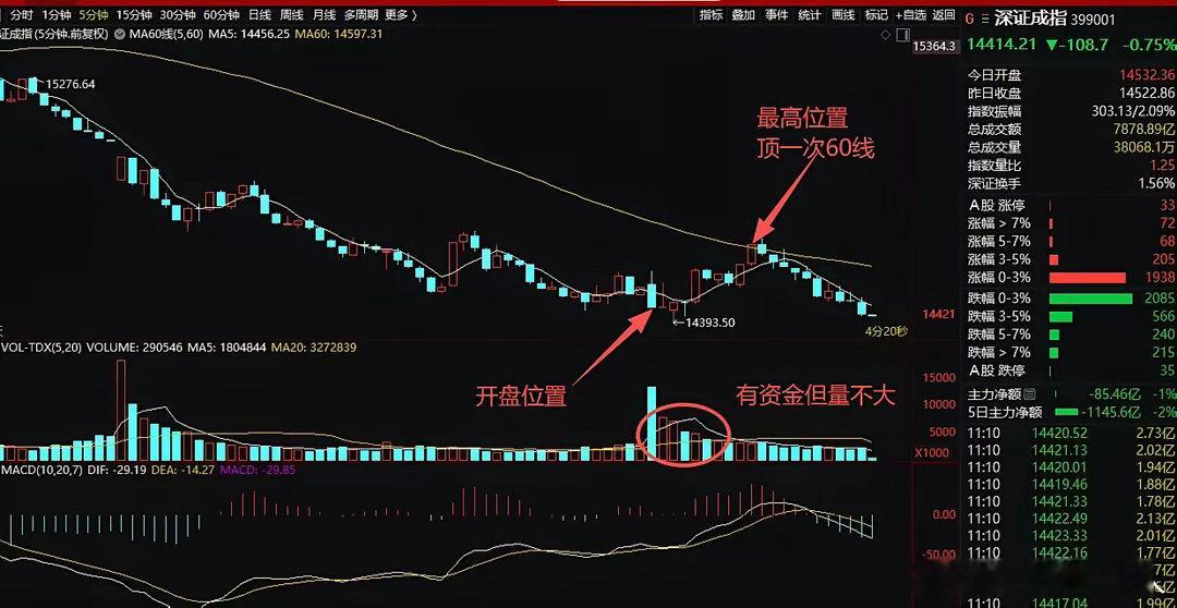 技术反弹第一阶段上午已经完成早上反弹已经给出，按昨天给的几个盯盘要点：1、注意科