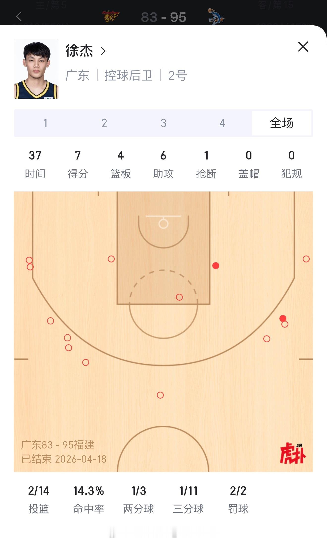 徐杰今晚遇到皮特森又有点紧张了，皮特森砍下39分，徐杰14投只有2中拿到7分 