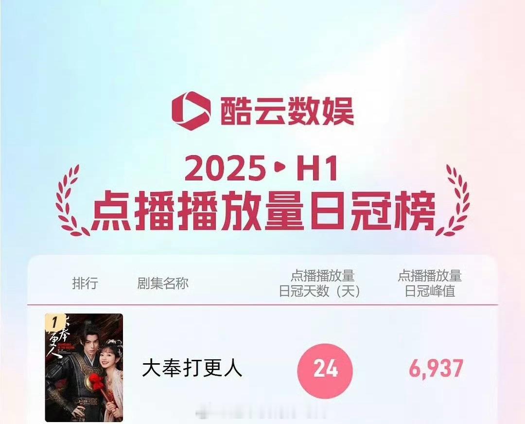 2025H1酷云点播播放量日冠榜王鹤棣《大奉打更人》登顶上半年第一🎉 ​​​
