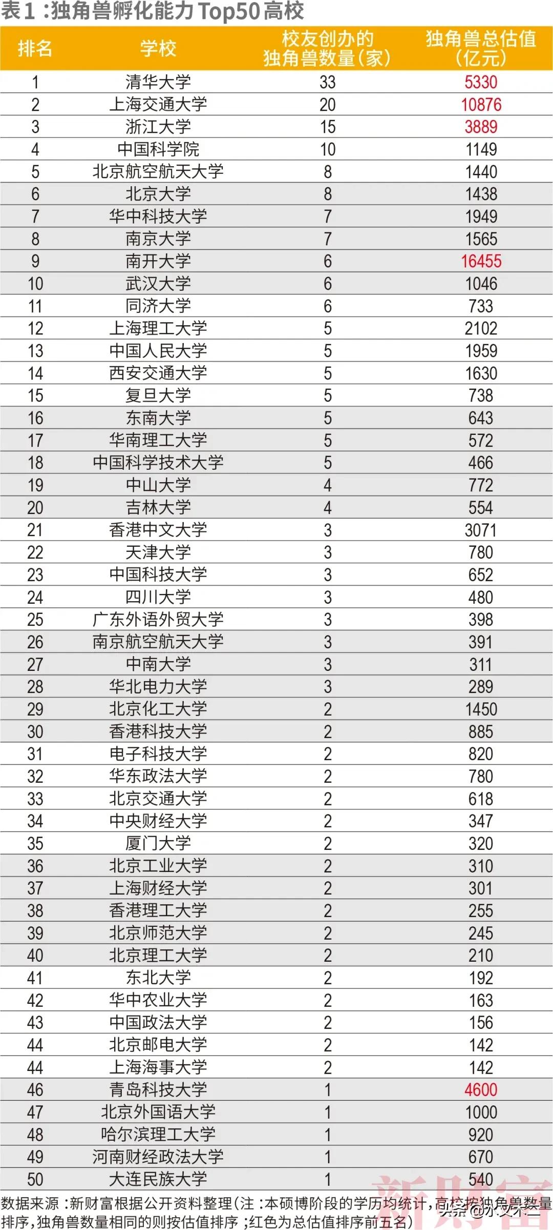 清华大学不愧是国内最顶级学府，校友创办独角兽企业高达33家，居所有高校之首！工科