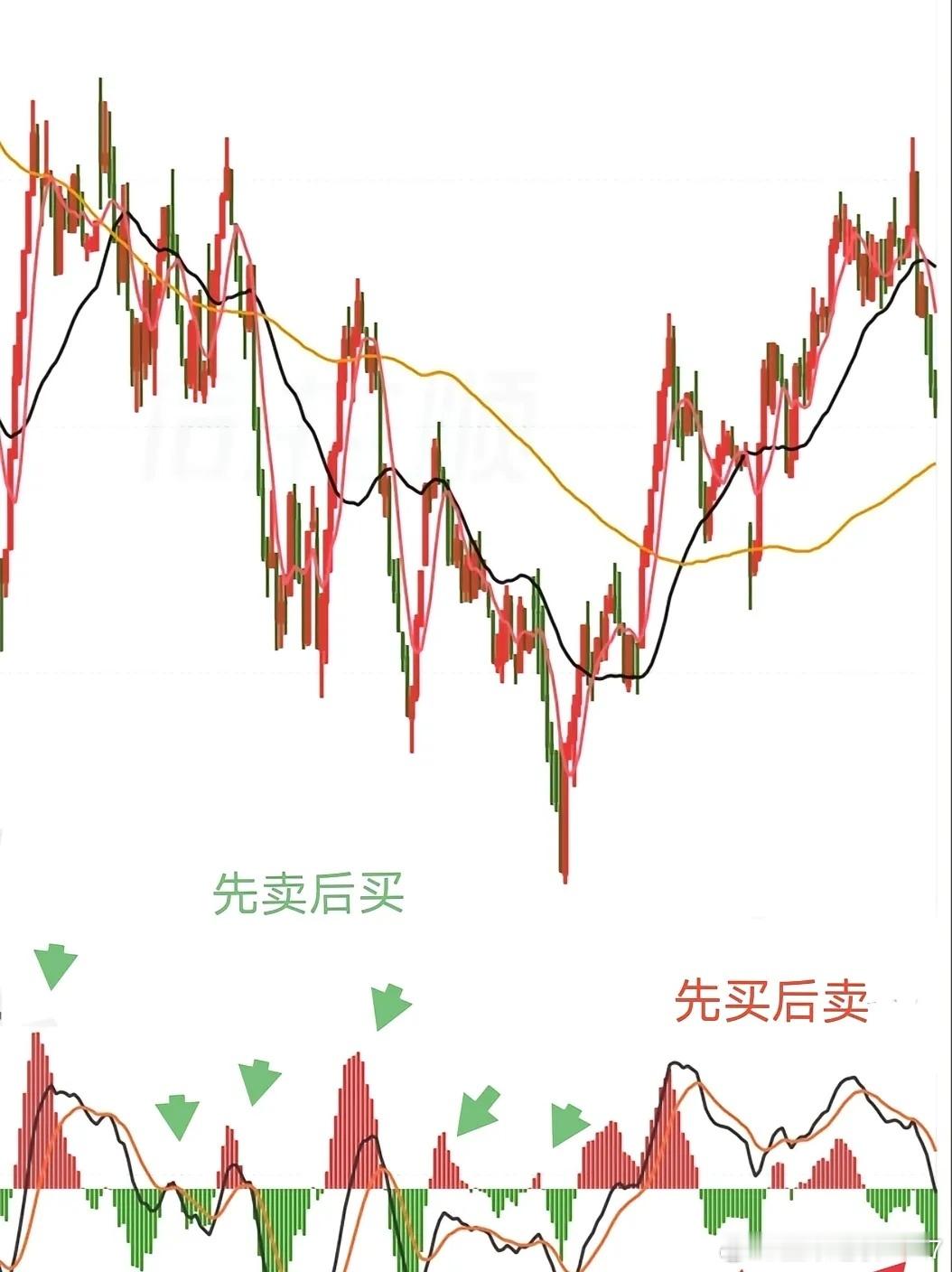 在我看来，炒股就是一个逢买必赚的过程，任何偏离这句话的炒股方式都可以远离。逢买必