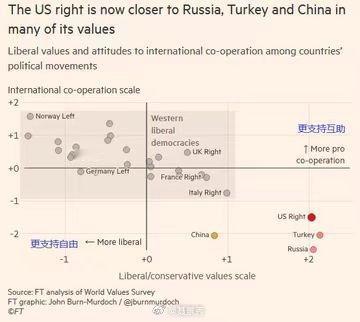 金融时报的统计分析，美国右派的世界观（红点和红线）更接近俄国和土耳其，大大背离（