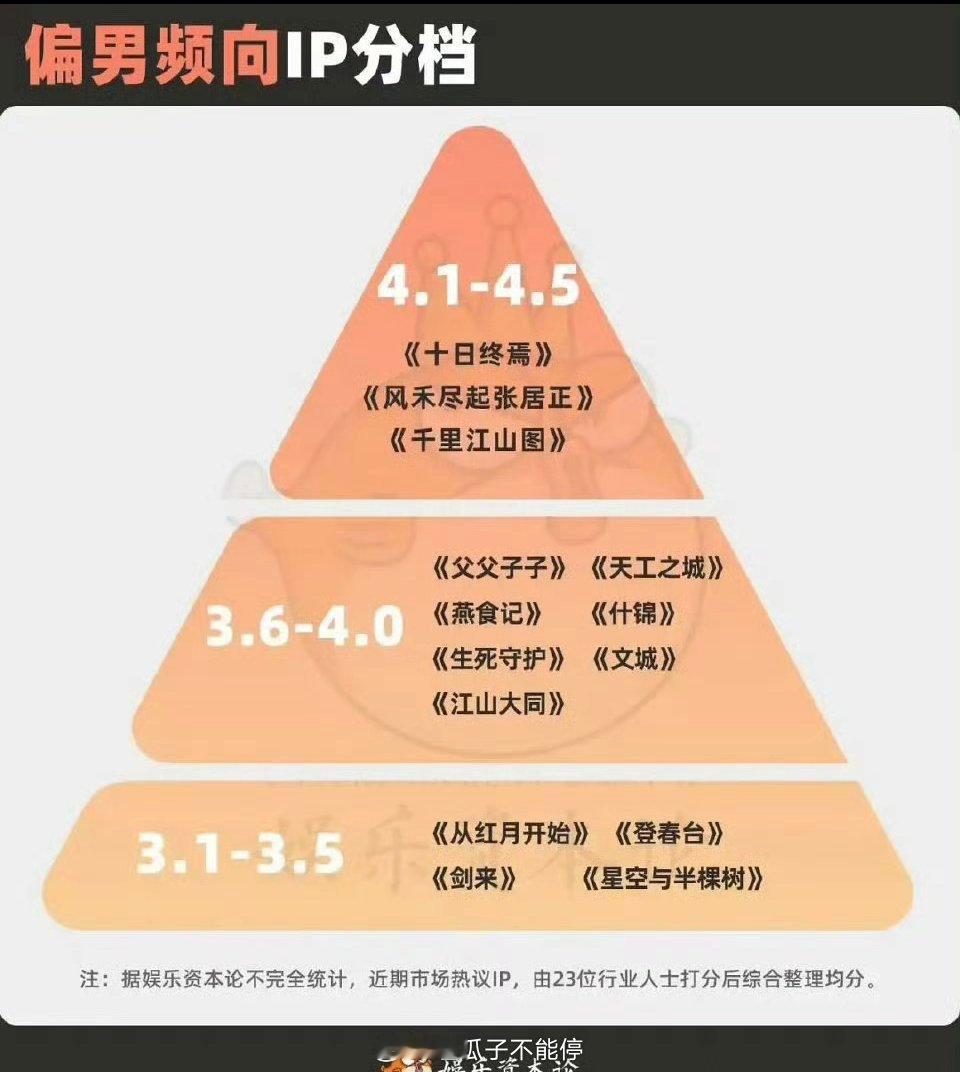 待拍ip存货打分，对哪个感兴趣？[开学季]顶级男频ip：十日终焉，风禾尽起张居正